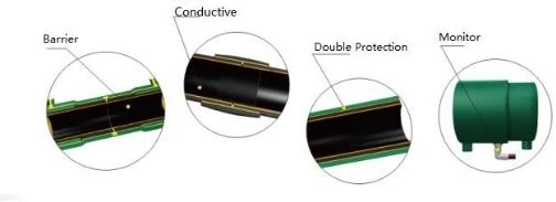 Polyethylene Gas Pipes Polyethylene Gas Pipes